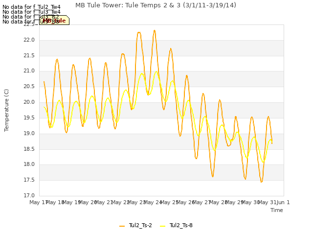 plot of MB Tule Tower: Tule Temps 2 & 3 (3/1/11-3/19/14)
