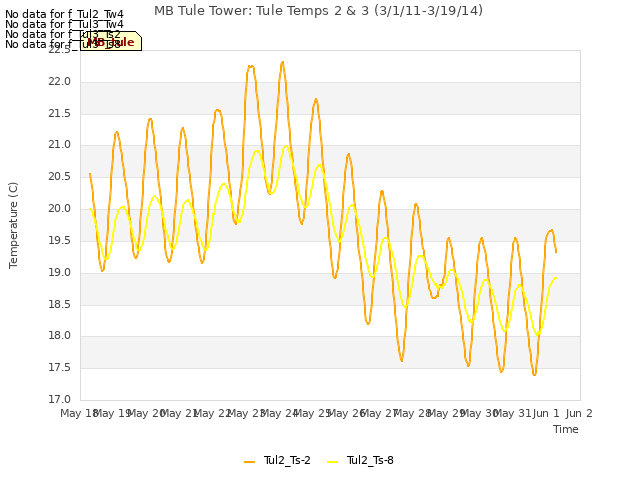 plot of MB Tule Tower: Tule Temps 2 & 3 (3/1/11-3/19/14)