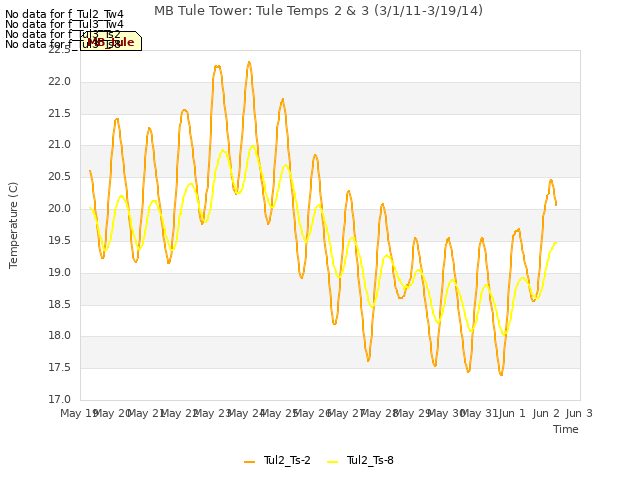 plot of MB Tule Tower: Tule Temps 2 & 3 (3/1/11-3/19/14)