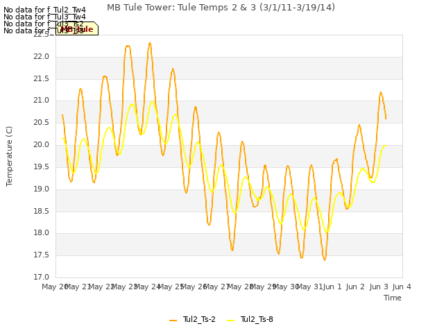 plot of MB Tule Tower: Tule Temps 2 & 3 (3/1/11-3/19/14)