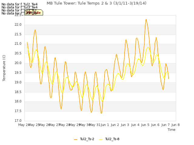 plot of MB Tule Tower: Tule Temps 2 & 3 (3/1/11-3/19/14)