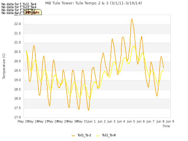 plot of MB Tule Tower: Tule Temps 2 & 3 (3/1/11-3/19/14)