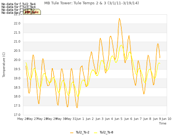 plot of MB Tule Tower: Tule Temps 2 & 3 (3/1/11-3/19/14)