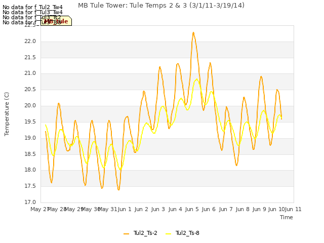 plot of MB Tule Tower: Tule Temps 2 & 3 (3/1/11-3/19/14)