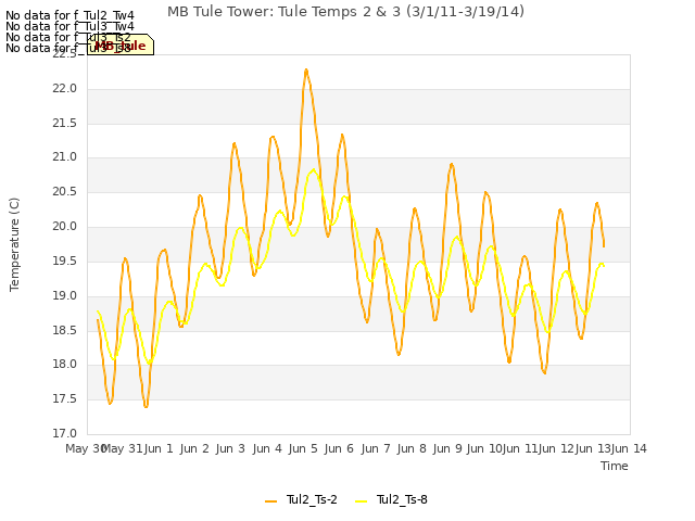 plot of MB Tule Tower: Tule Temps 2 & 3 (3/1/11-3/19/14)