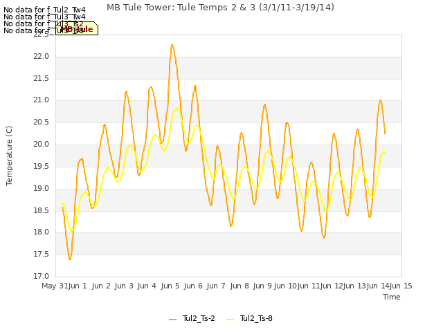 plot of MB Tule Tower: Tule Temps 2 & 3 (3/1/11-3/19/14)