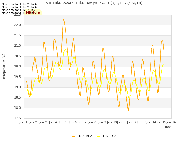 plot of MB Tule Tower: Tule Temps 2 & 3 (3/1/11-3/19/14)