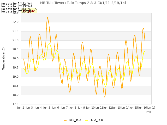 plot of MB Tule Tower: Tule Temps 2 & 3 (3/1/11-3/19/14)