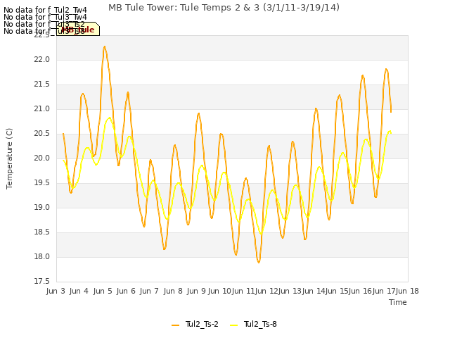 plot of MB Tule Tower: Tule Temps 2 & 3 (3/1/11-3/19/14)