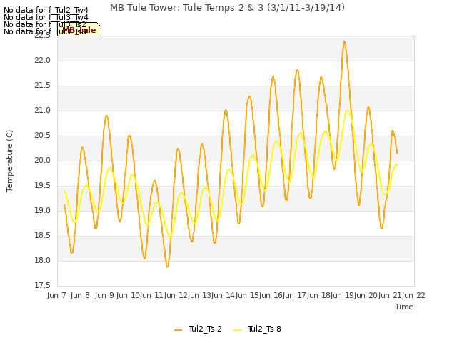 plot of MB Tule Tower: Tule Temps 2 & 3 (3/1/11-3/19/14)