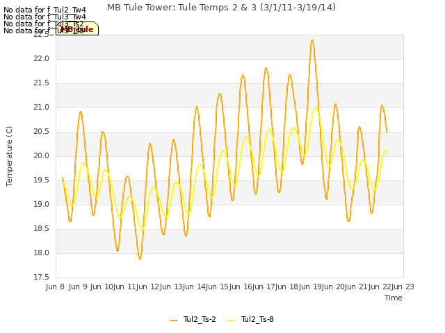 plot of MB Tule Tower: Tule Temps 2 & 3 (3/1/11-3/19/14)