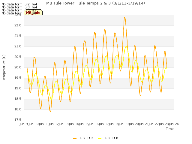 plot of MB Tule Tower: Tule Temps 2 & 3 (3/1/11-3/19/14)