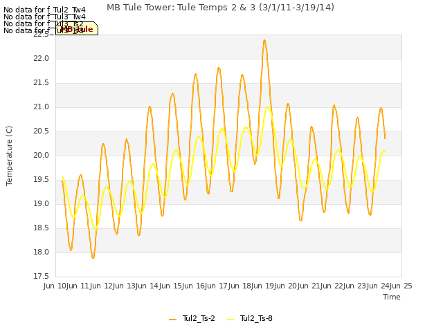 plot of MB Tule Tower: Tule Temps 2 & 3 (3/1/11-3/19/14)