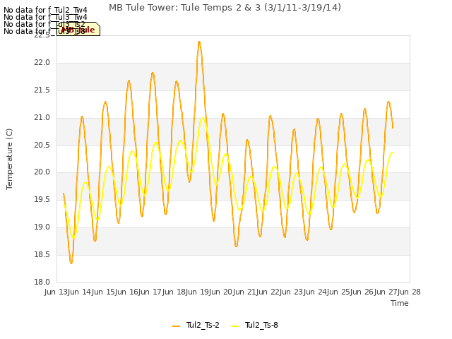 plot of MB Tule Tower: Tule Temps 2 & 3 (3/1/11-3/19/14)