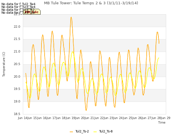 plot of MB Tule Tower: Tule Temps 2 & 3 (3/1/11-3/19/14)