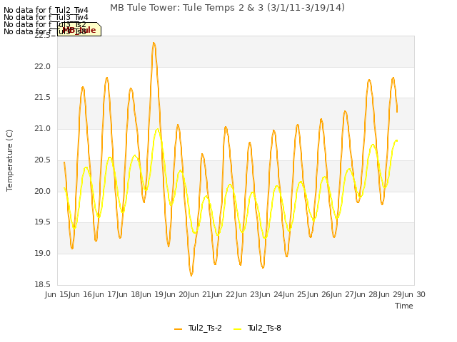 plot of MB Tule Tower: Tule Temps 2 & 3 (3/1/11-3/19/14)