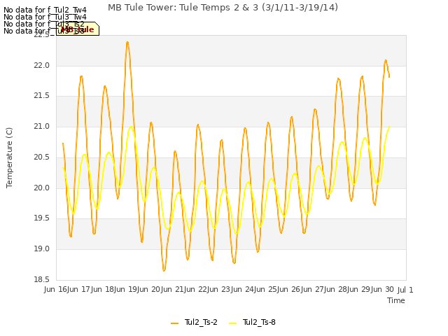 plot of MB Tule Tower: Tule Temps 2 & 3 (3/1/11-3/19/14)