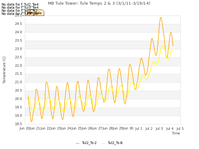 plot of MB Tule Tower: Tule Temps 2 & 3 (3/1/11-3/19/14)