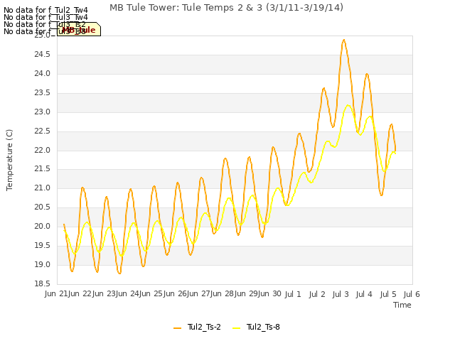 plot of MB Tule Tower: Tule Temps 2 & 3 (3/1/11-3/19/14)