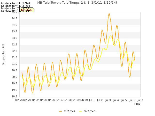 plot of MB Tule Tower: Tule Temps 2 & 3 (3/1/11-3/19/14)