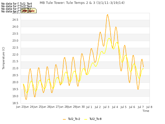 plot of MB Tule Tower: Tule Temps 2 & 3 (3/1/11-3/19/14)