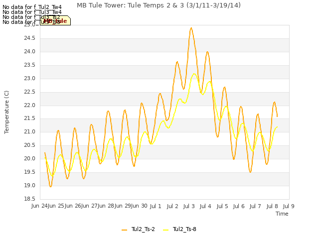 plot of MB Tule Tower: Tule Temps 2 & 3 (3/1/11-3/19/14)