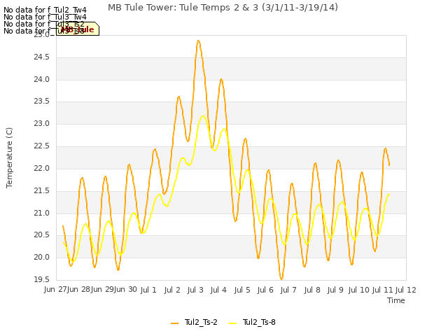 plot of MB Tule Tower: Tule Temps 2 & 3 (3/1/11-3/19/14)