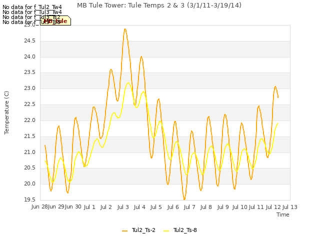 plot of MB Tule Tower: Tule Temps 2 & 3 (3/1/11-3/19/14)