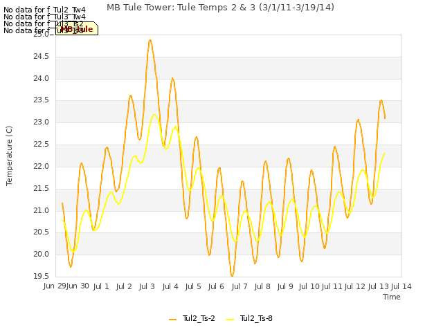 plot of MB Tule Tower: Tule Temps 2 & 3 (3/1/11-3/19/14)