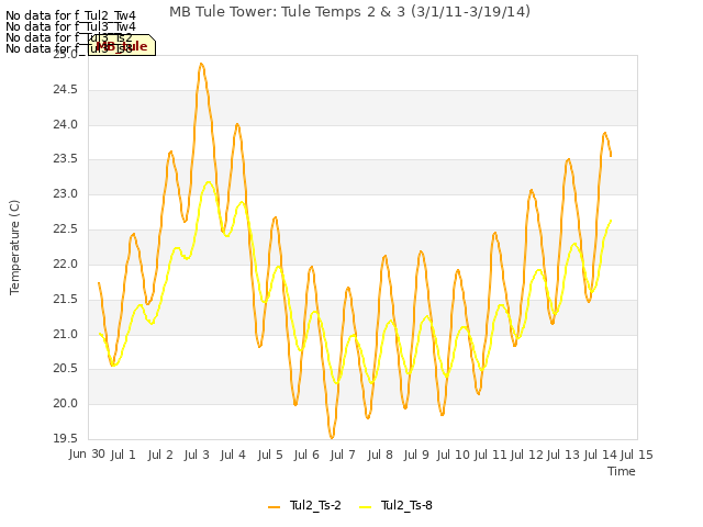 plot of MB Tule Tower: Tule Temps 2 & 3 (3/1/11-3/19/14)