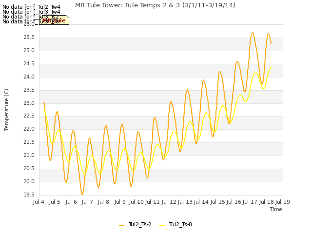 plot of MB Tule Tower: Tule Temps 2 & 3 (3/1/11-3/19/14)