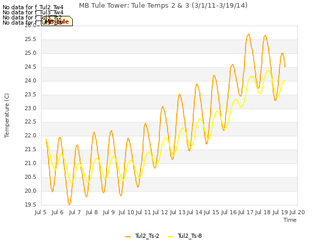 plot of MB Tule Tower: Tule Temps 2 & 3 (3/1/11-3/19/14)