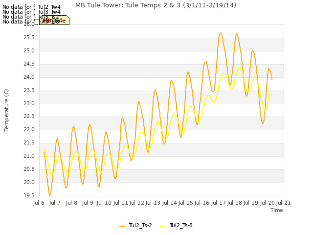 plot of MB Tule Tower: Tule Temps 2 & 3 (3/1/11-3/19/14)