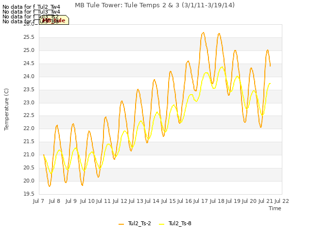 plot of MB Tule Tower: Tule Temps 2 & 3 (3/1/11-3/19/14)