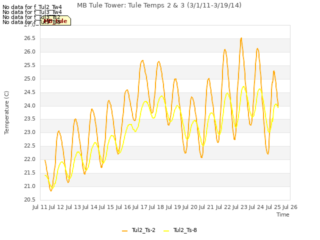 plot of MB Tule Tower: Tule Temps 2 & 3 (3/1/11-3/19/14)