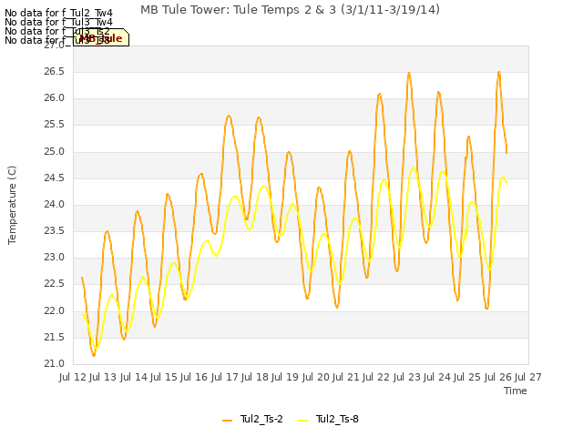 plot of MB Tule Tower: Tule Temps 2 & 3 (3/1/11-3/19/14)