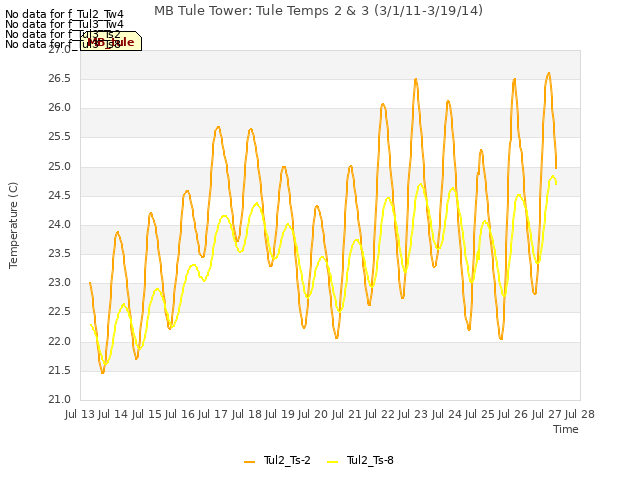 plot of MB Tule Tower: Tule Temps 2 & 3 (3/1/11-3/19/14)