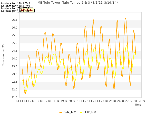 plot of MB Tule Tower: Tule Temps 2 & 3 (3/1/11-3/19/14)