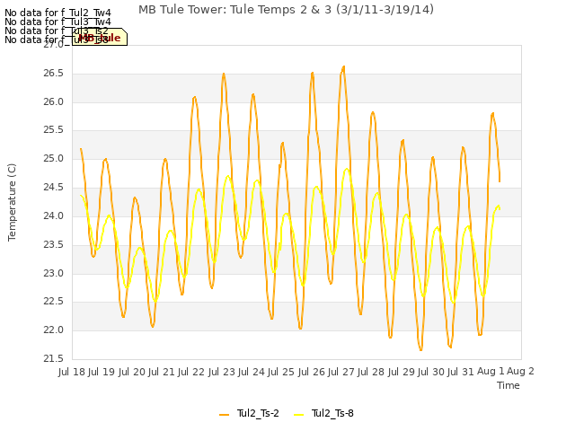 plot of MB Tule Tower: Tule Temps 2 & 3 (3/1/11-3/19/14)