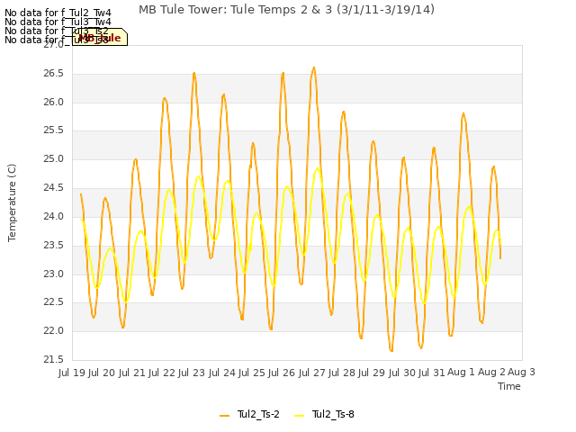 plot of MB Tule Tower: Tule Temps 2 & 3 (3/1/11-3/19/14)