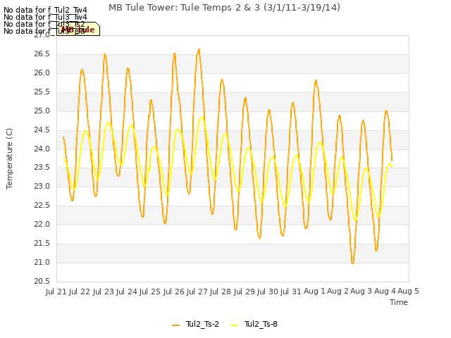 plot of MB Tule Tower: Tule Temps 2 & 3 (3/1/11-3/19/14)