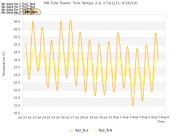 plot of MB Tule Tower: Tule Temps 2 & 3 (3/1/11-3/19/14)