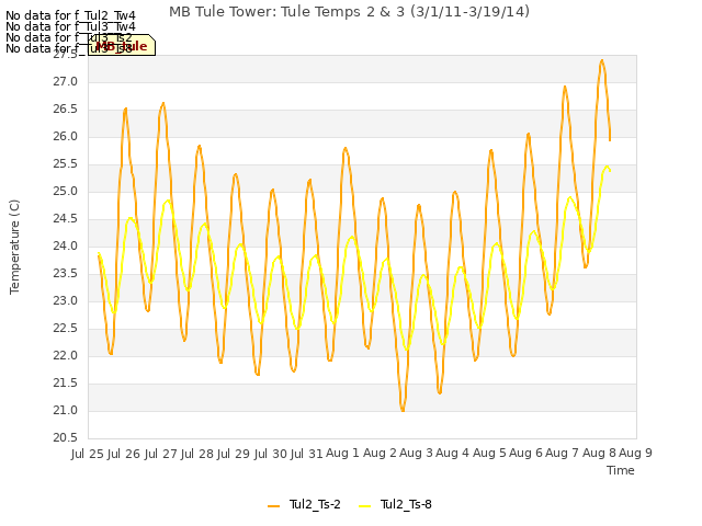 plot of MB Tule Tower: Tule Temps 2 & 3 (3/1/11-3/19/14)