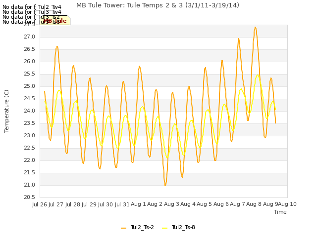 plot of MB Tule Tower: Tule Temps 2 & 3 (3/1/11-3/19/14)