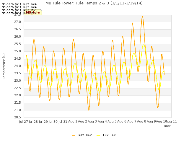 plot of MB Tule Tower: Tule Temps 2 & 3 (3/1/11-3/19/14)