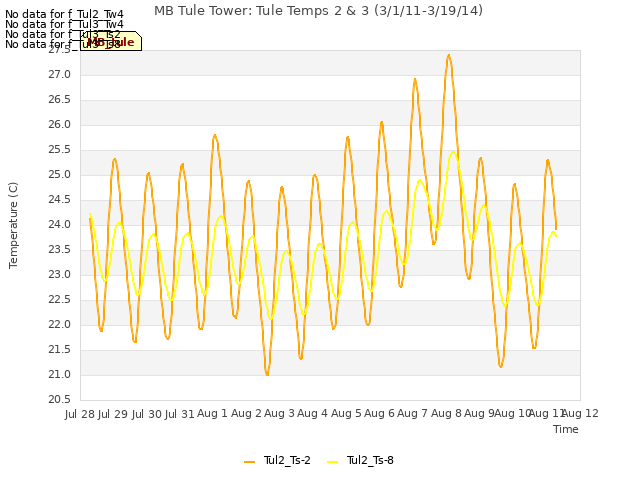 plot of MB Tule Tower: Tule Temps 2 & 3 (3/1/11-3/19/14)