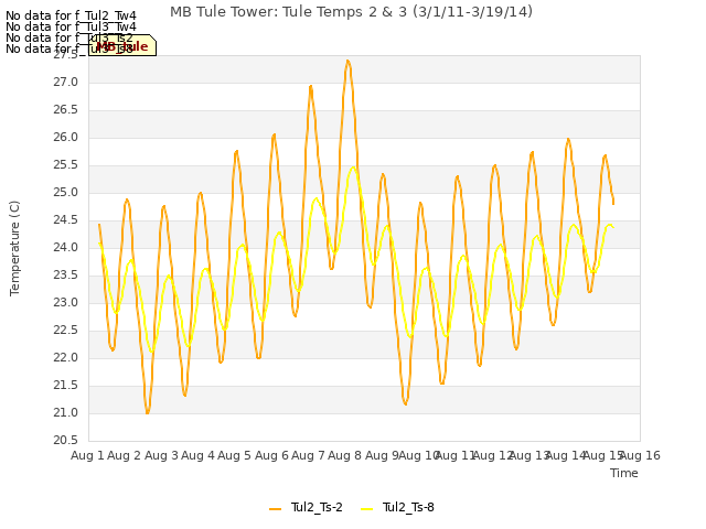 plot of MB Tule Tower: Tule Temps 2 & 3 (3/1/11-3/19/14)