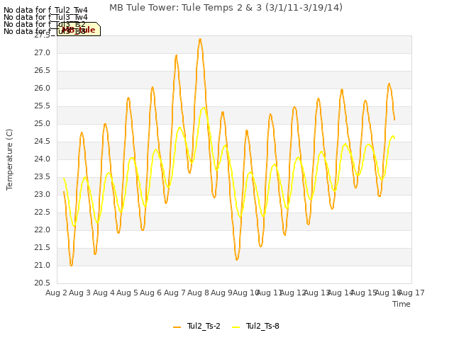 plot of MB Tule Tower: Tule Temps 2 & 3 (3/1/11-3/19/14)