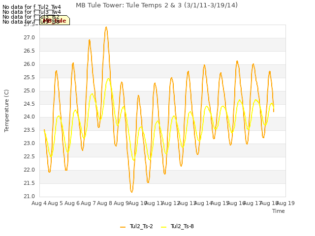 plot of MB Tule Tower: Tule Temps 2 & 3 (3/1/11-3/19/14)