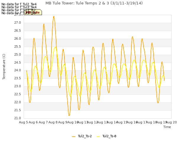 plot of MB Tule Tower: Tule Temps 2 & 3 (3/1/11-3/19/14)